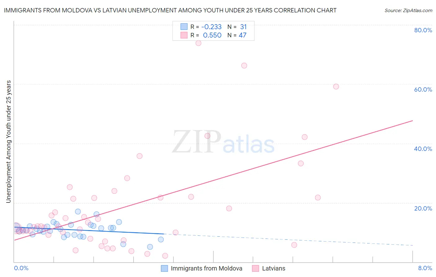 Immigrants from Moldova vs Latvian Unemployment Among Youth under 25 years