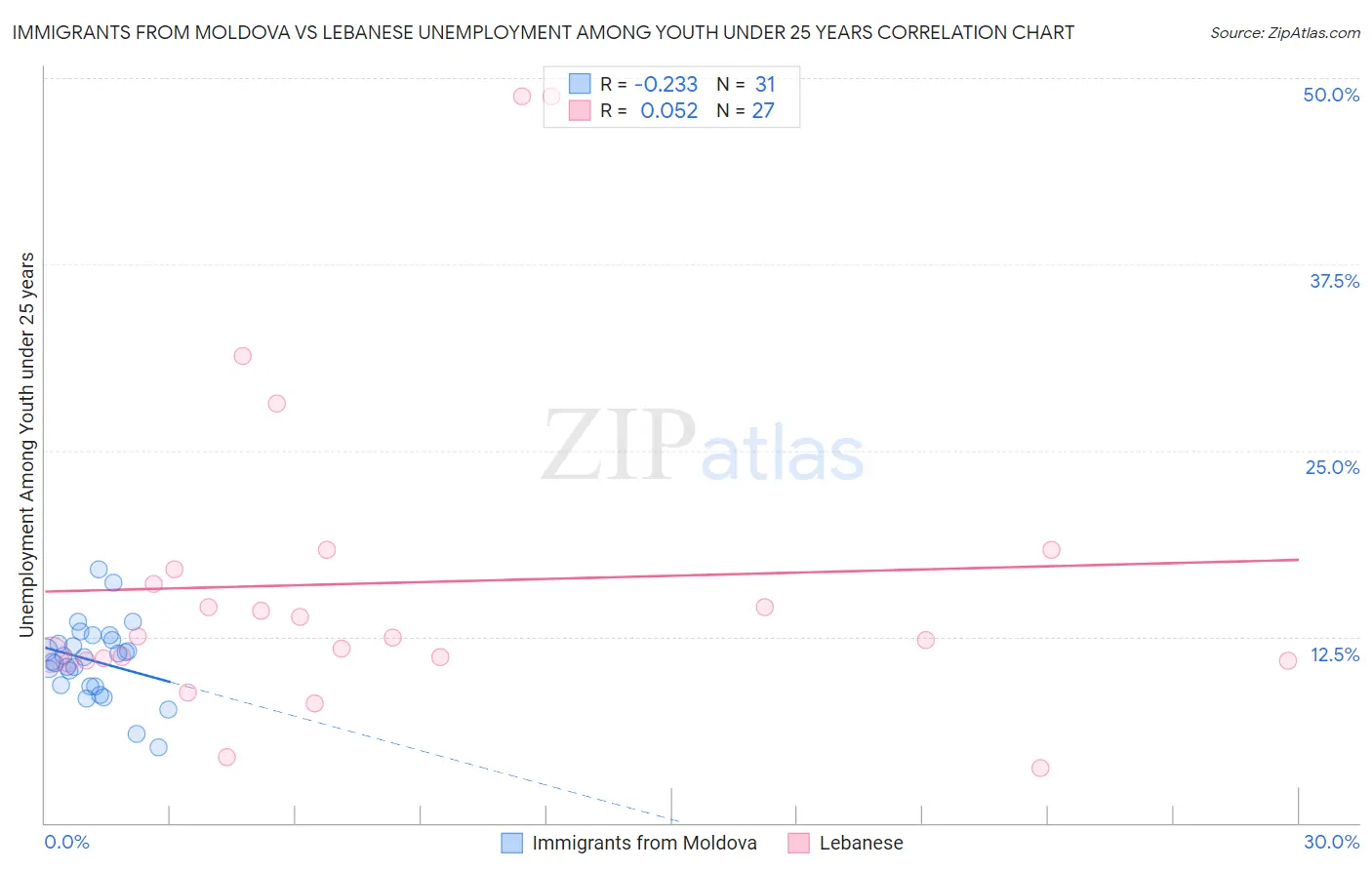 Immigrants from Moldova vs Lebanese Unemployment Among Youth under 25 years