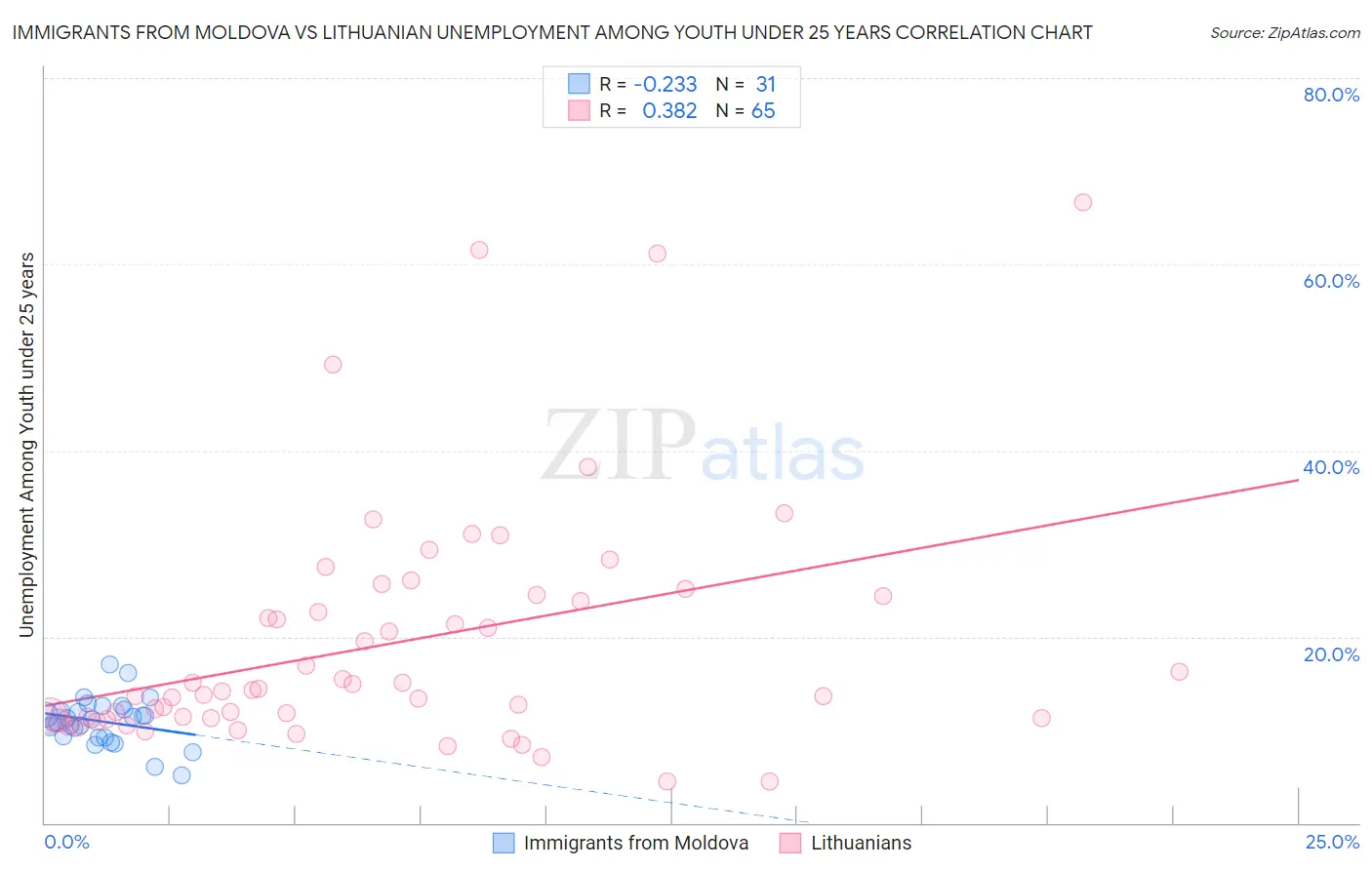 Immigrants from Moldova vs Lithuanian Unemployment Among Youth under 25 years