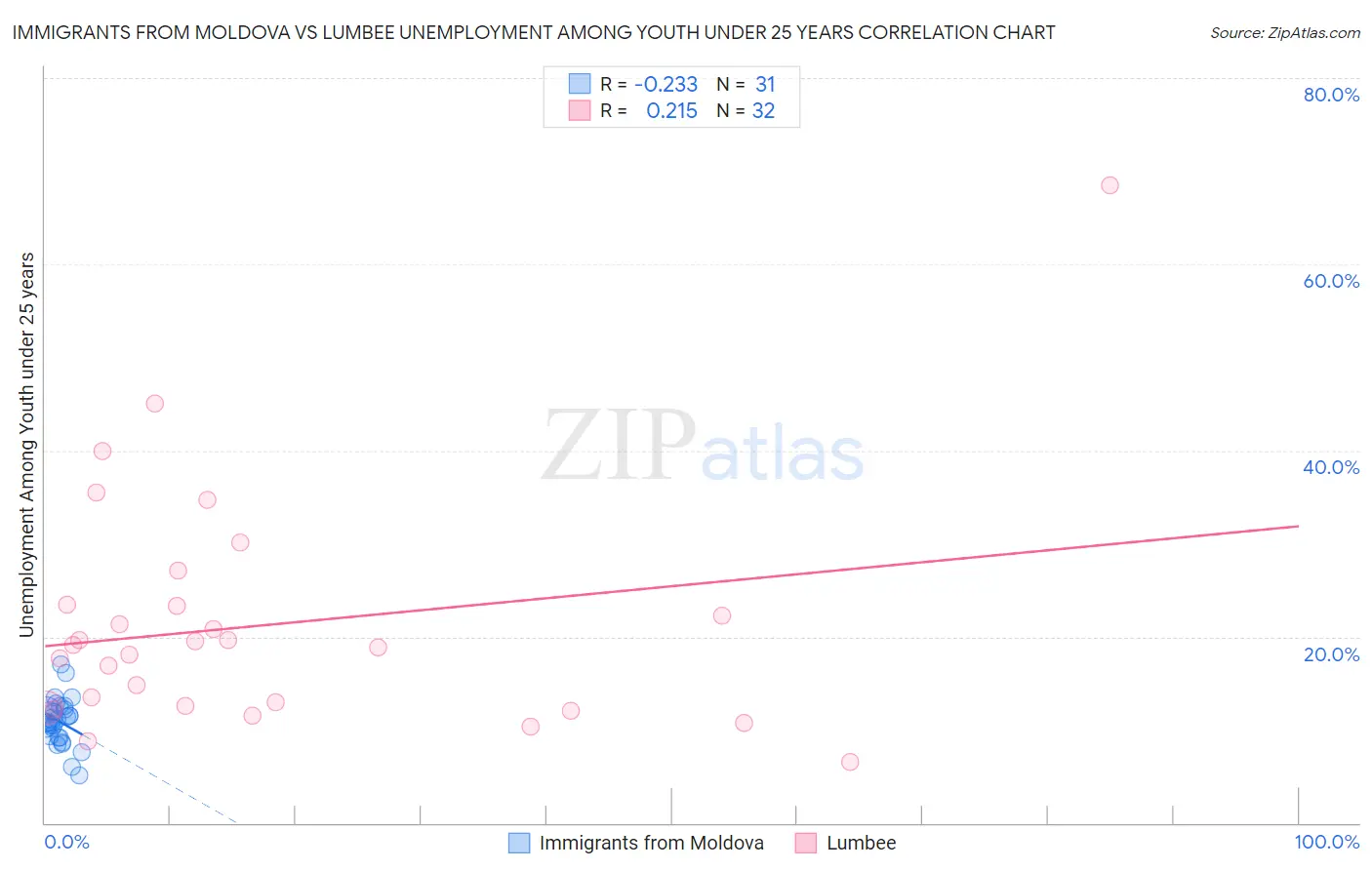 Immigrants from Moldova vs Lumbee Unemployment Among Youth under 25 years