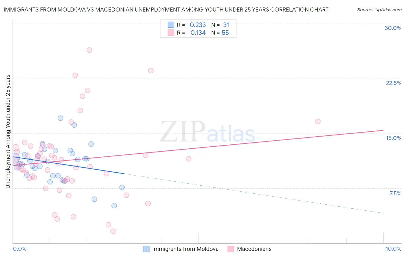 Immigrants from Moldova vs Macedonian Unemployment Among Youth under 25 years
