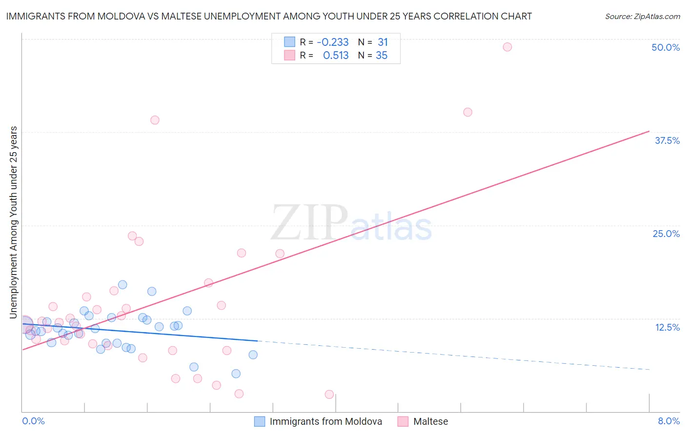 Immigrants from Moldova vs Maltese Unemployment Among Youth under 25 years