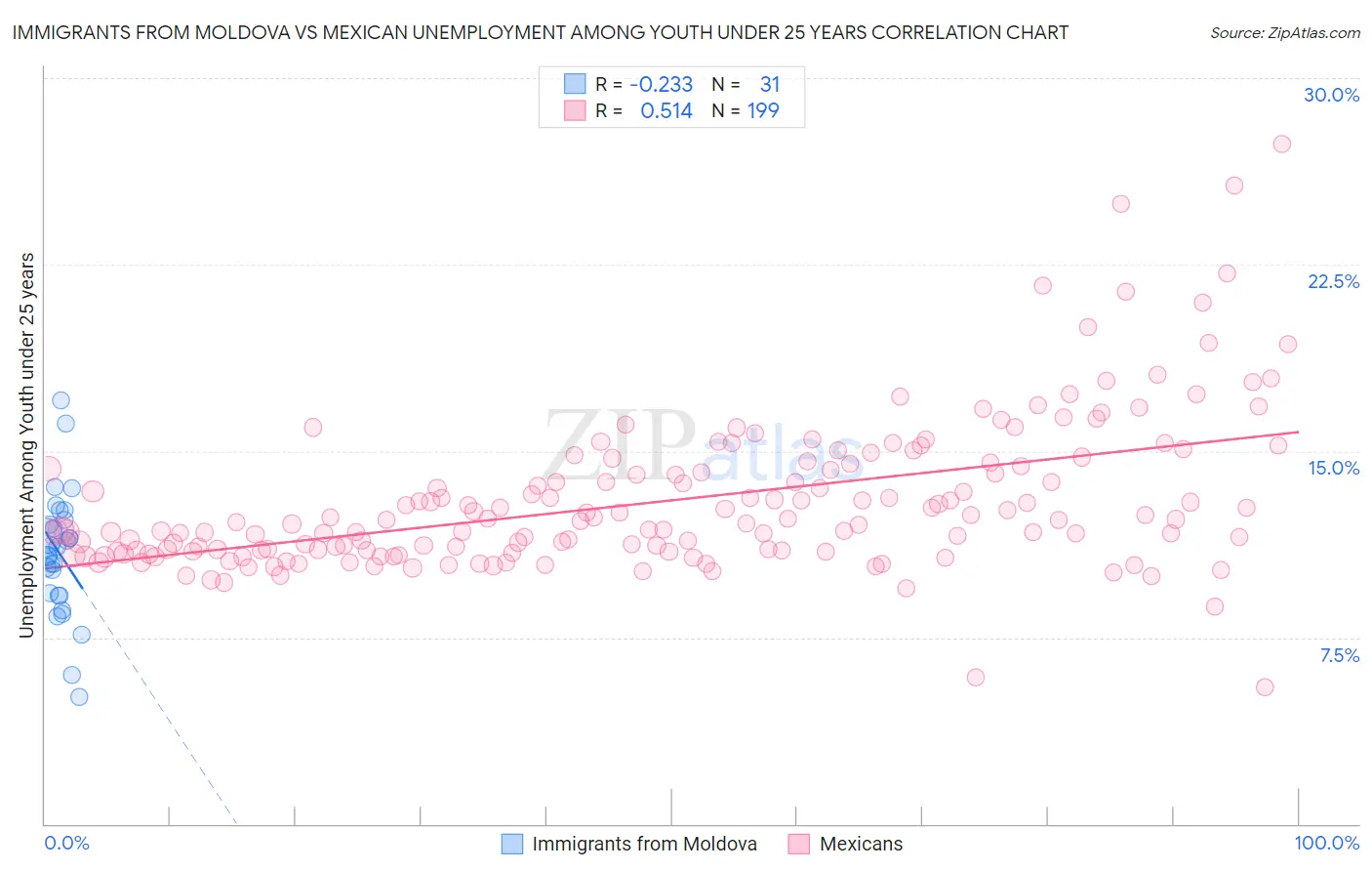 Immigrants from Moldova vs Mexican Unemployment Among Youth under 25 years