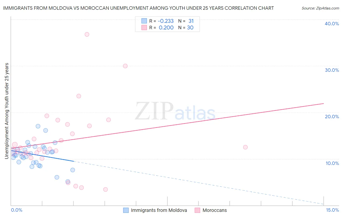 Immigrants from Moldova vs Moroccan Unemployment Among Youth under 25 years