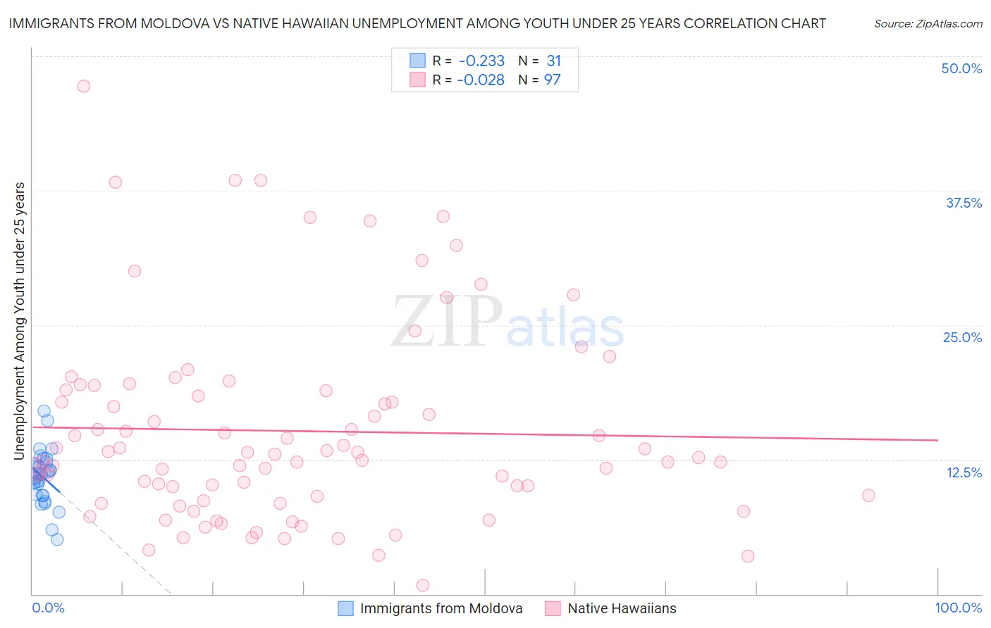Immigrants from Moldova vs Native Hawaiian Unemployment Among Youth under 25 years