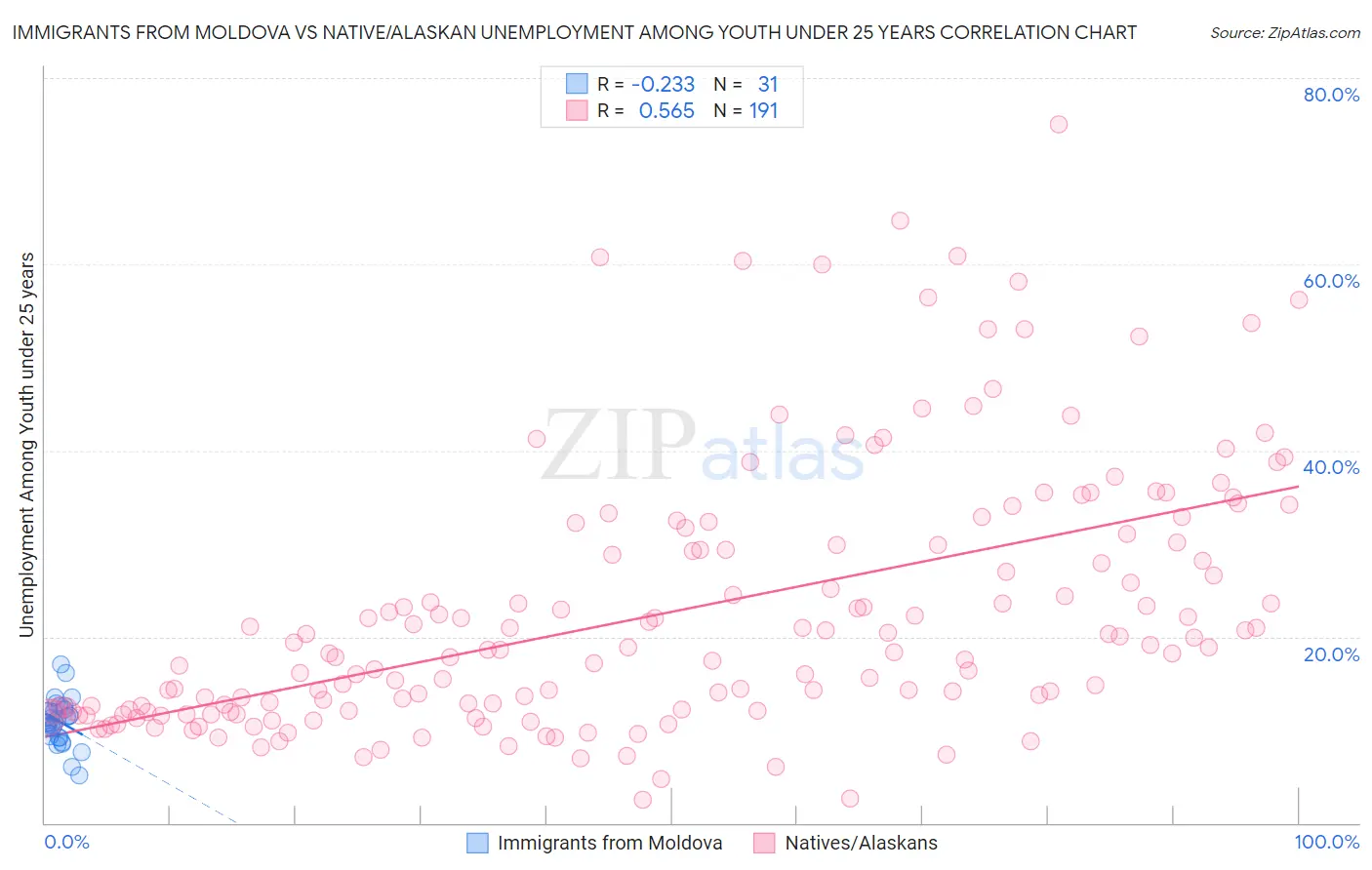 Immigrants from Moldova vs Native/Alaskan Unemployment Among Youth under 25 years