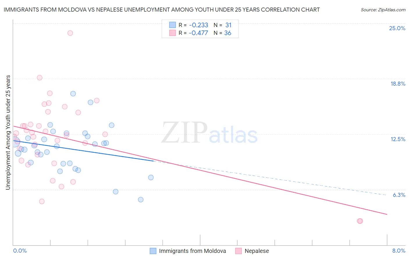 Immigrants from Moldova vs Nepalese Unemployment Among Youth under 25 years