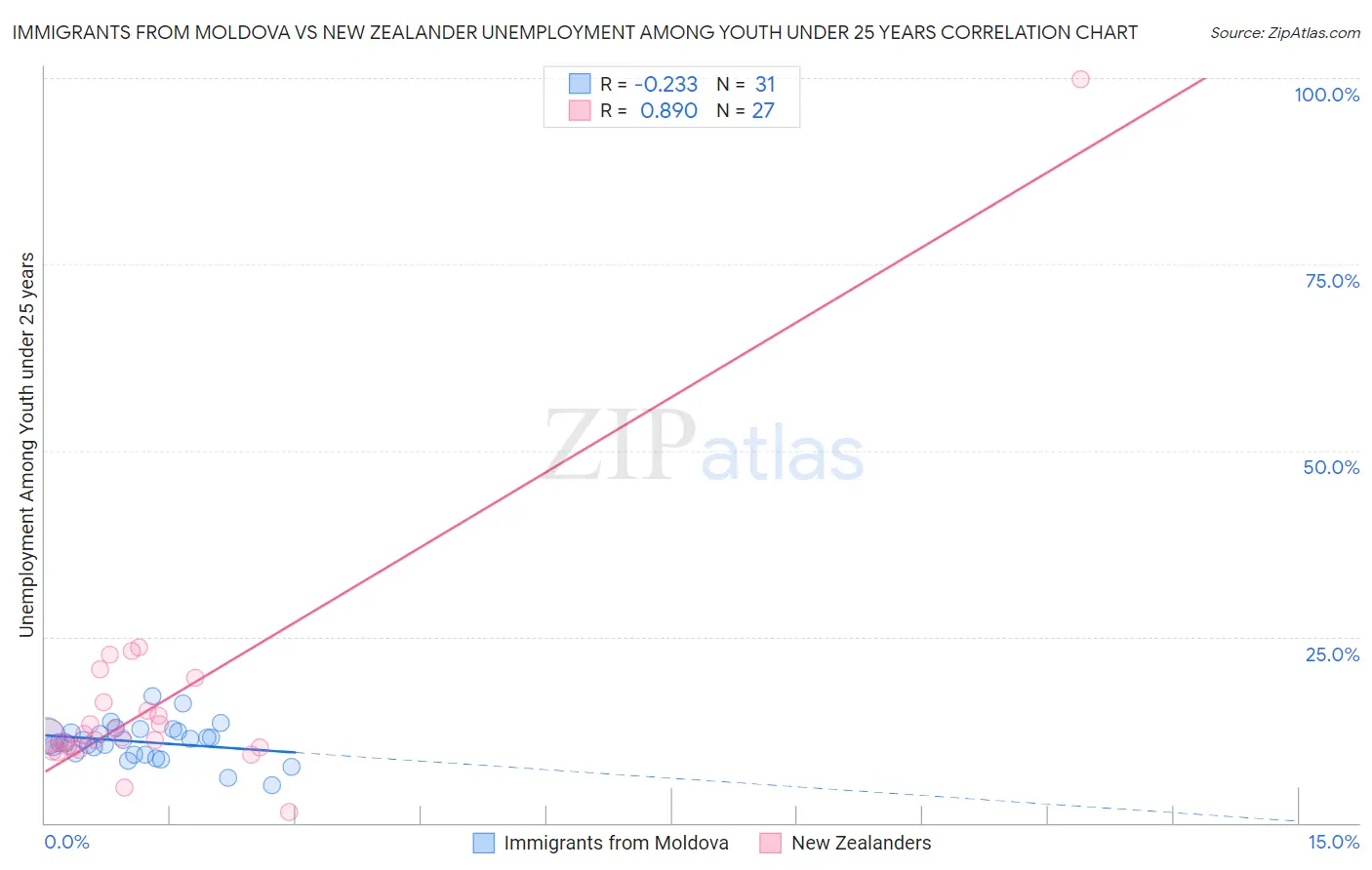 Immigrants from Moldova vs New Zealander Unemployment Among Youth under 25 years