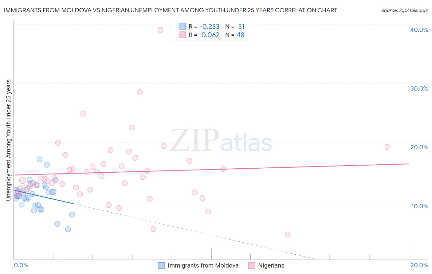 Immigrants from Moldova vs Nigerian Unemployment Among Youth under 25 years