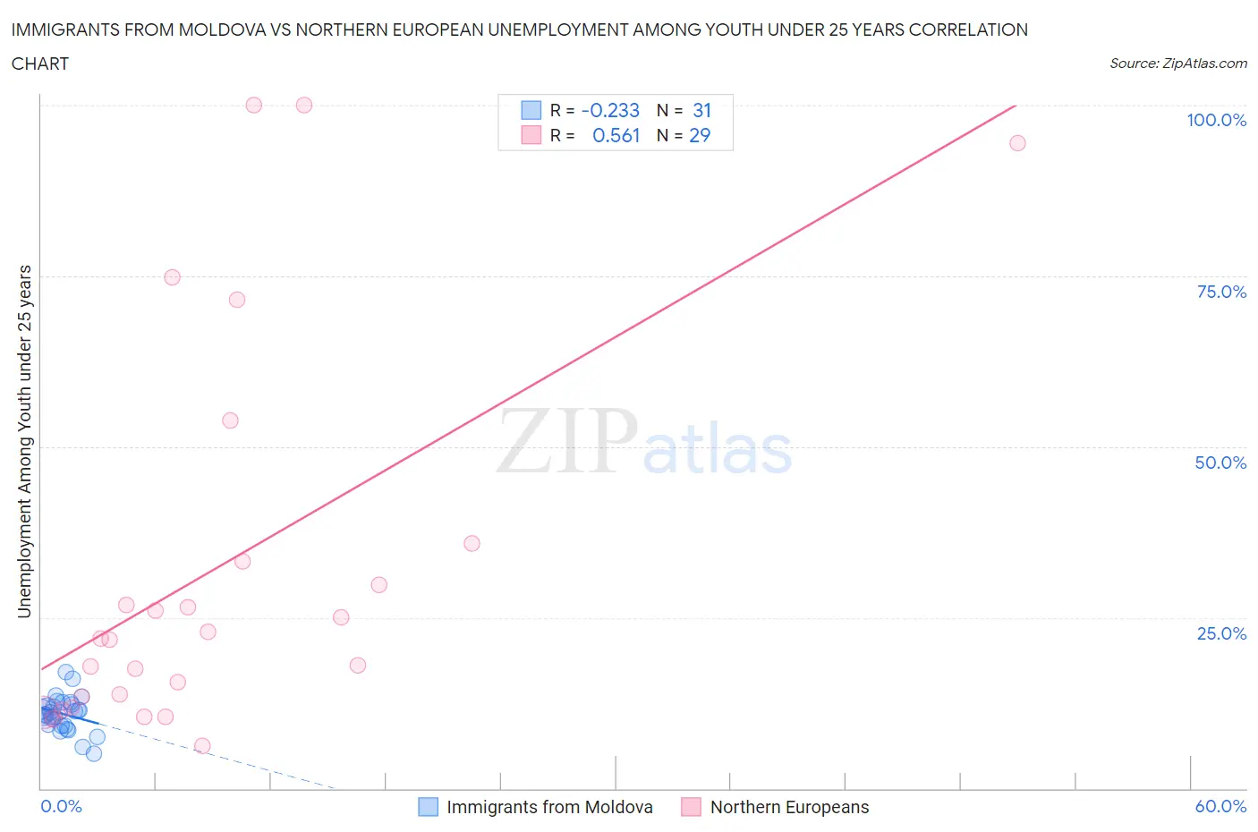Immigrants from Moldova vs Northern European Unemployment Among Youth under 25 years