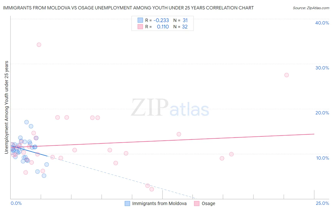 Immigrants from Moldova vs Osage Unemployment Among Youth under 25 years