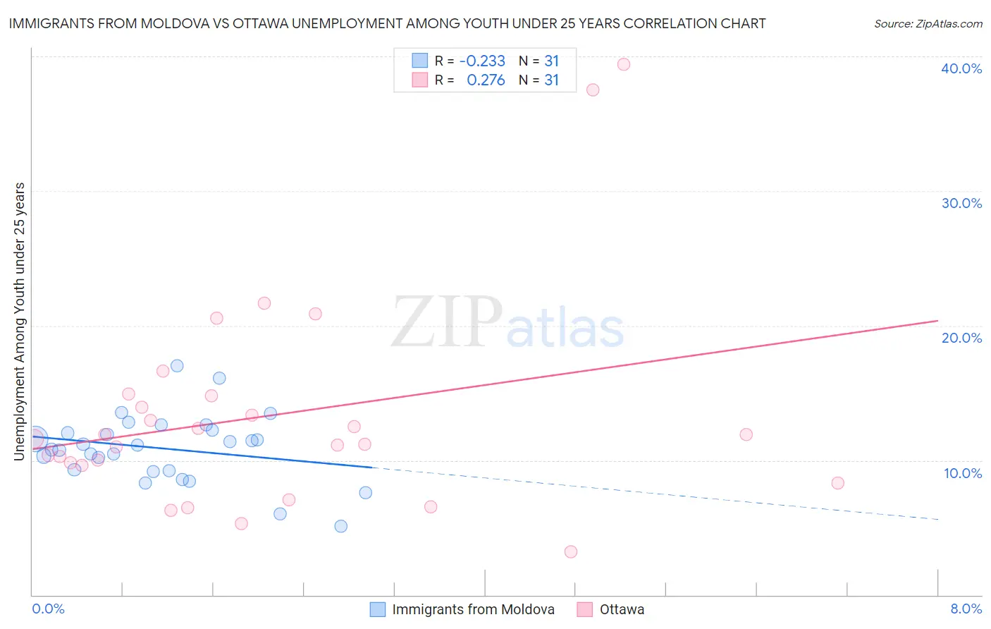 Immigrants from Moldova vs Ottawa Unemployment Among Youth under 25 years