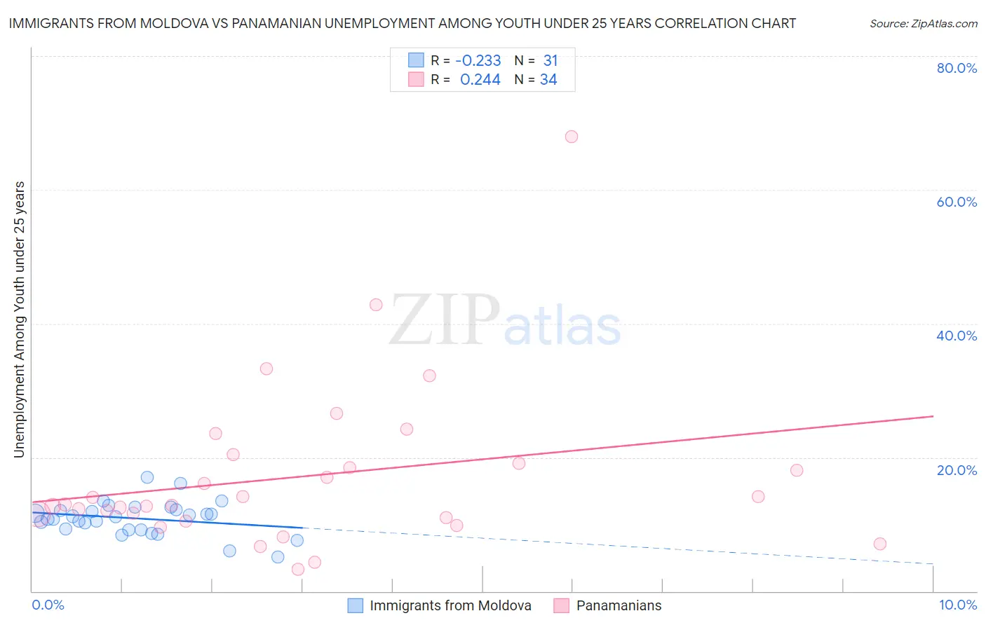 Immigrants from Moldova vs Panamanian Unemployment Among Youth under 25 years