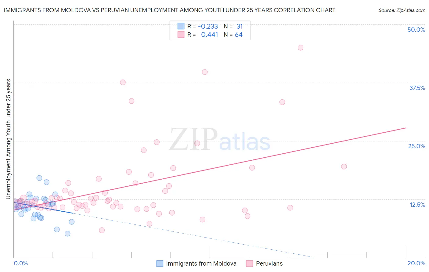 Immigrants from Moldova vs Peruvian Unemployment Among Youth under 25 years