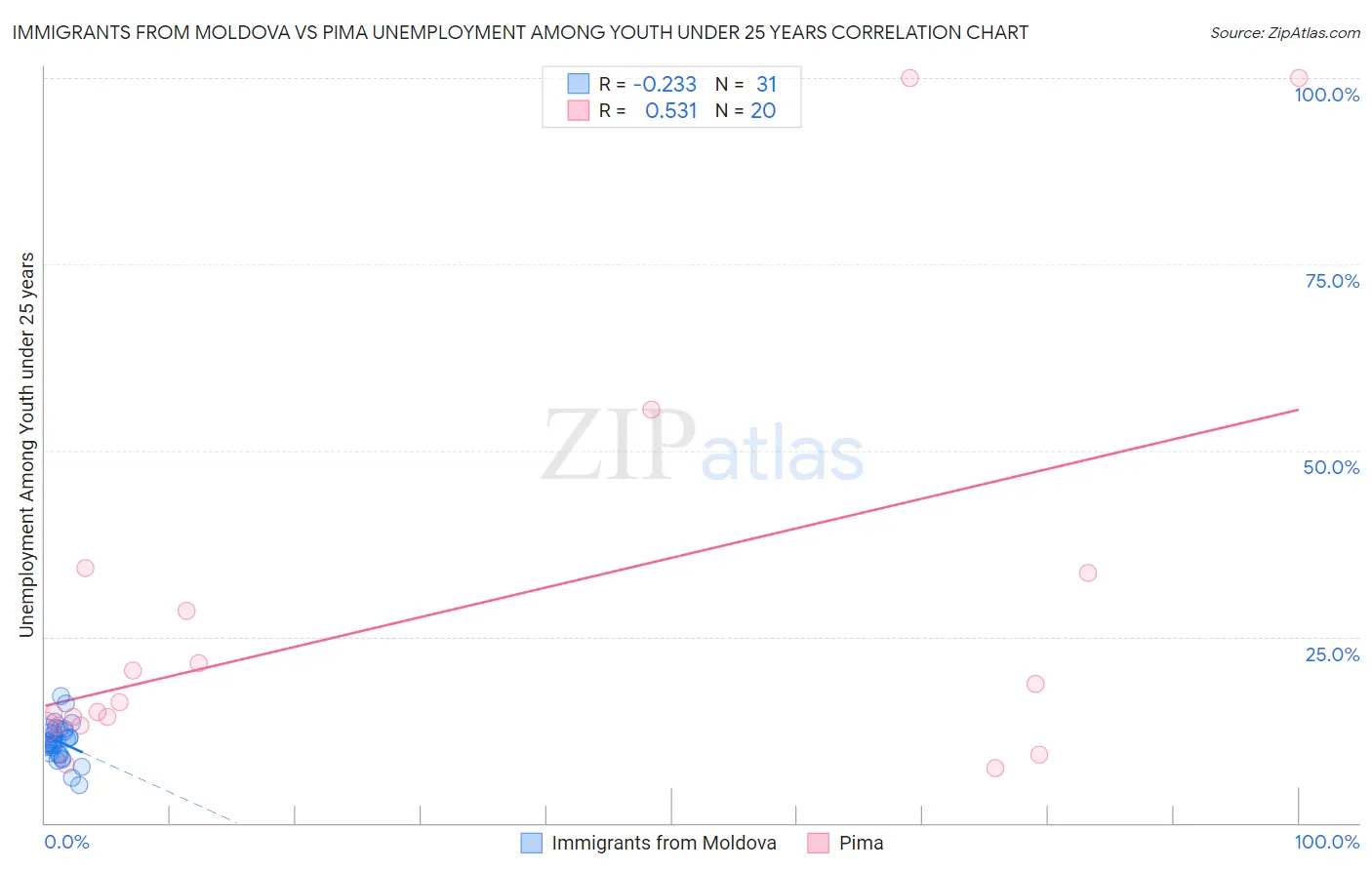Immigrants from Moldova vs Pima Unemployment Among Youth under 25 years