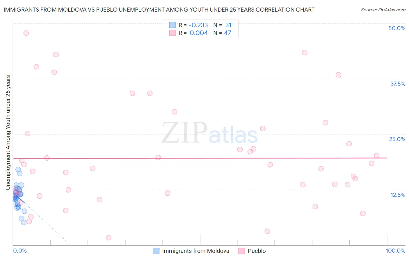 Immigrants from Moldova vs Pueblo Unemployment Among Youth under 25 years