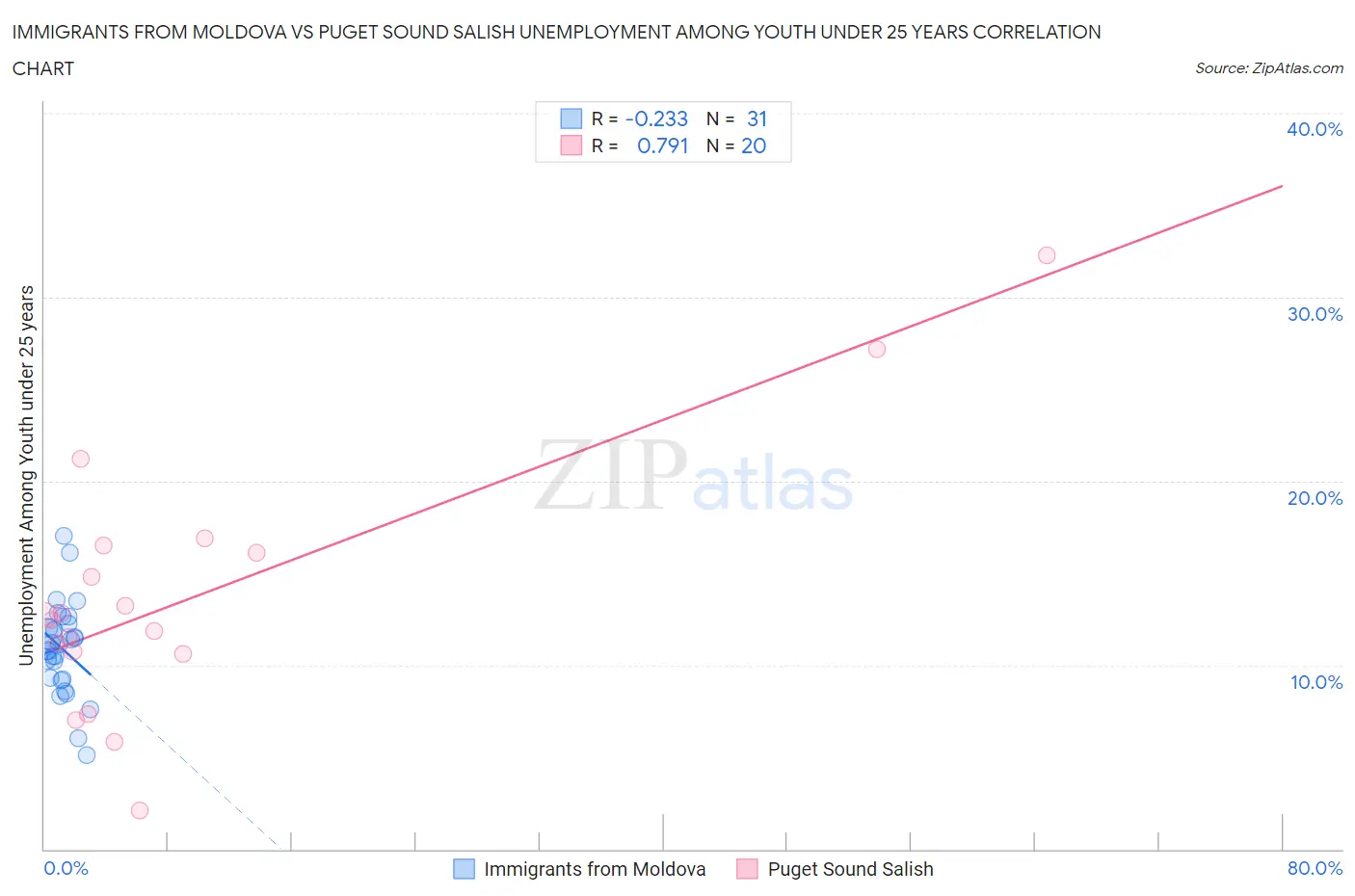 Immigrants from Moldova vs Puget Sound Salish Unemployment Among Youth under 25 years