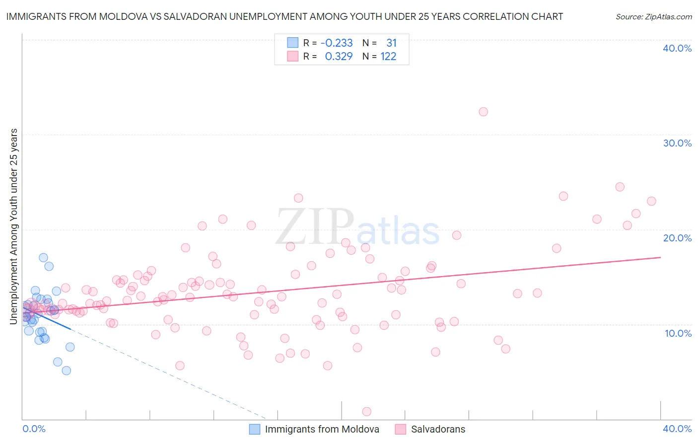 Immigrants from Moldova vs Salvadoran Unemployment Among Youth under 25 years