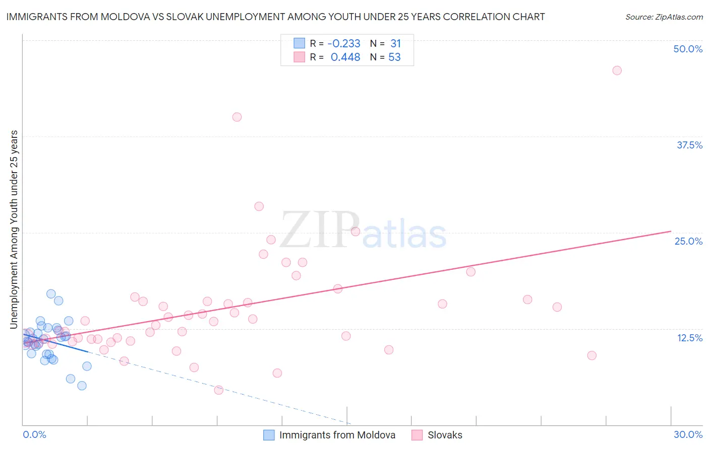 Immigrants from Moldova vs Slovak Unemployment Among Youth under 25 years
