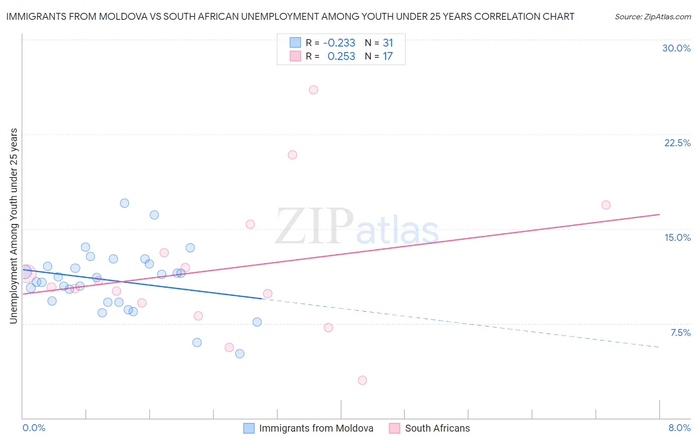 Immigrants from Moldova vs South African Unemployment Among Youth under 25 years