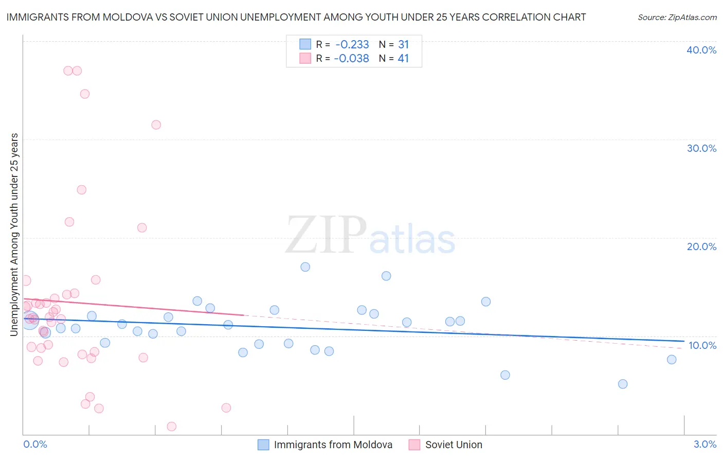Immigrants from Moldova vs Soviet Union Unemployment Among Youth under 25 years