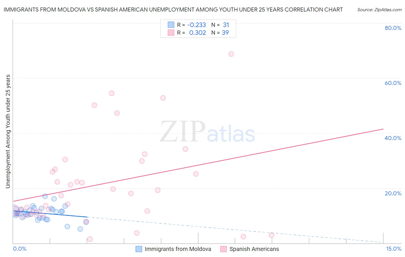 Immigrants from Moldova vs Spanish American Unemployment Among Youth under 25 years