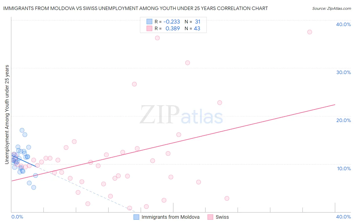 Immigrants from Moldova vs Swiss Unemployment Among Youth under 25 years