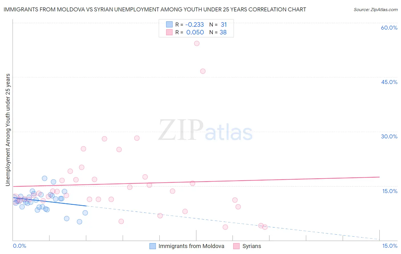 Immigrants from Moldova vs Syrian Unemployment Among Youth under 25 years