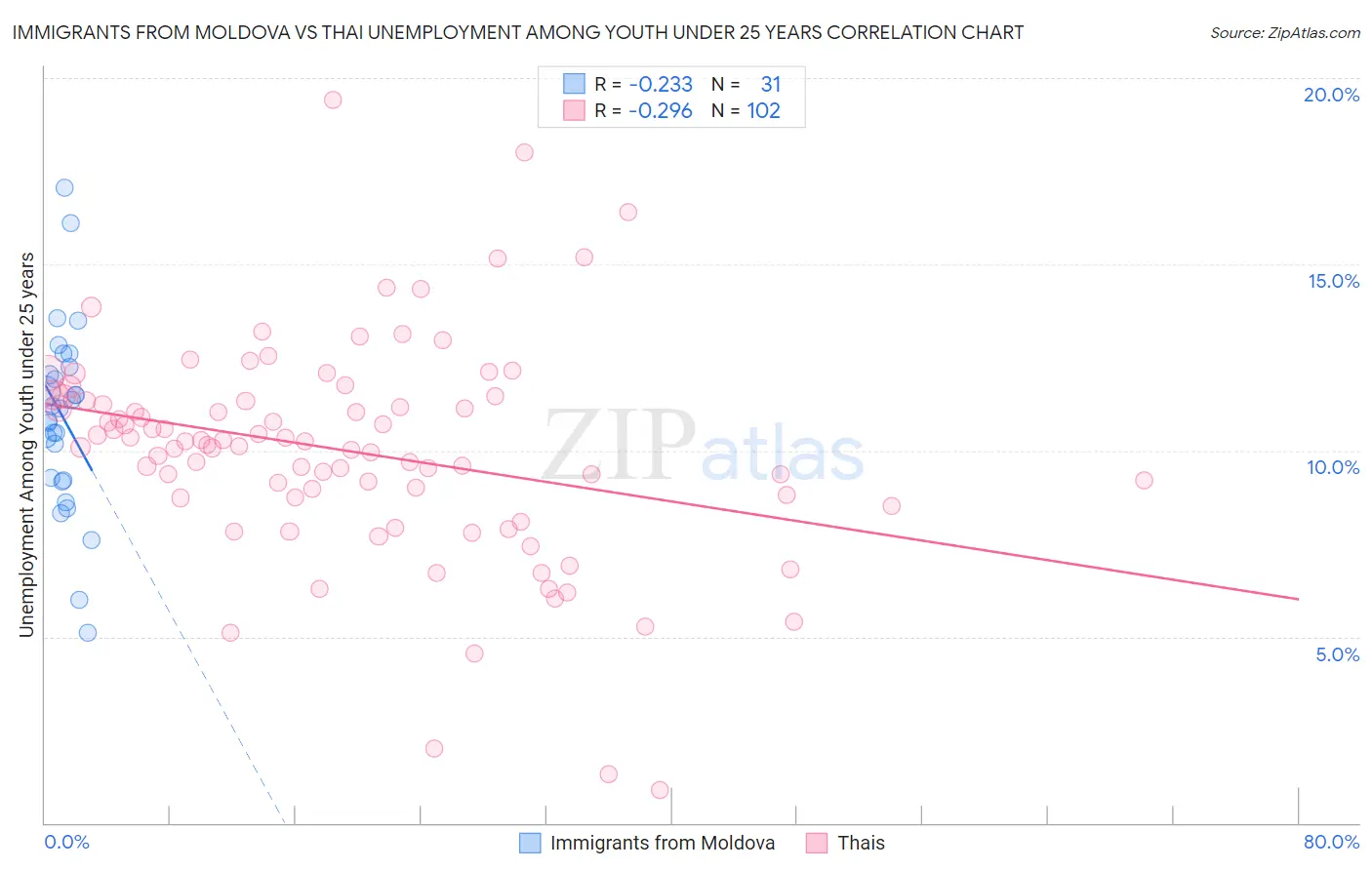 Immigrants from Moldova vs Thai Unemployment Among Youth under 25 years