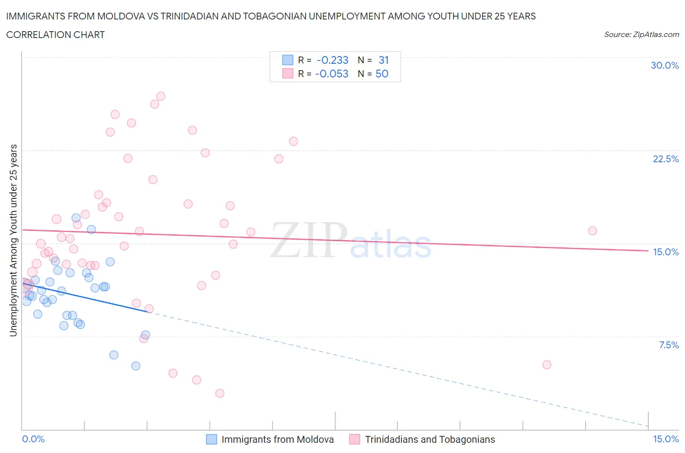 Immigrants from Moldova vs Trinidadian and Tobagonian Unemployment Among Youth under 25 years