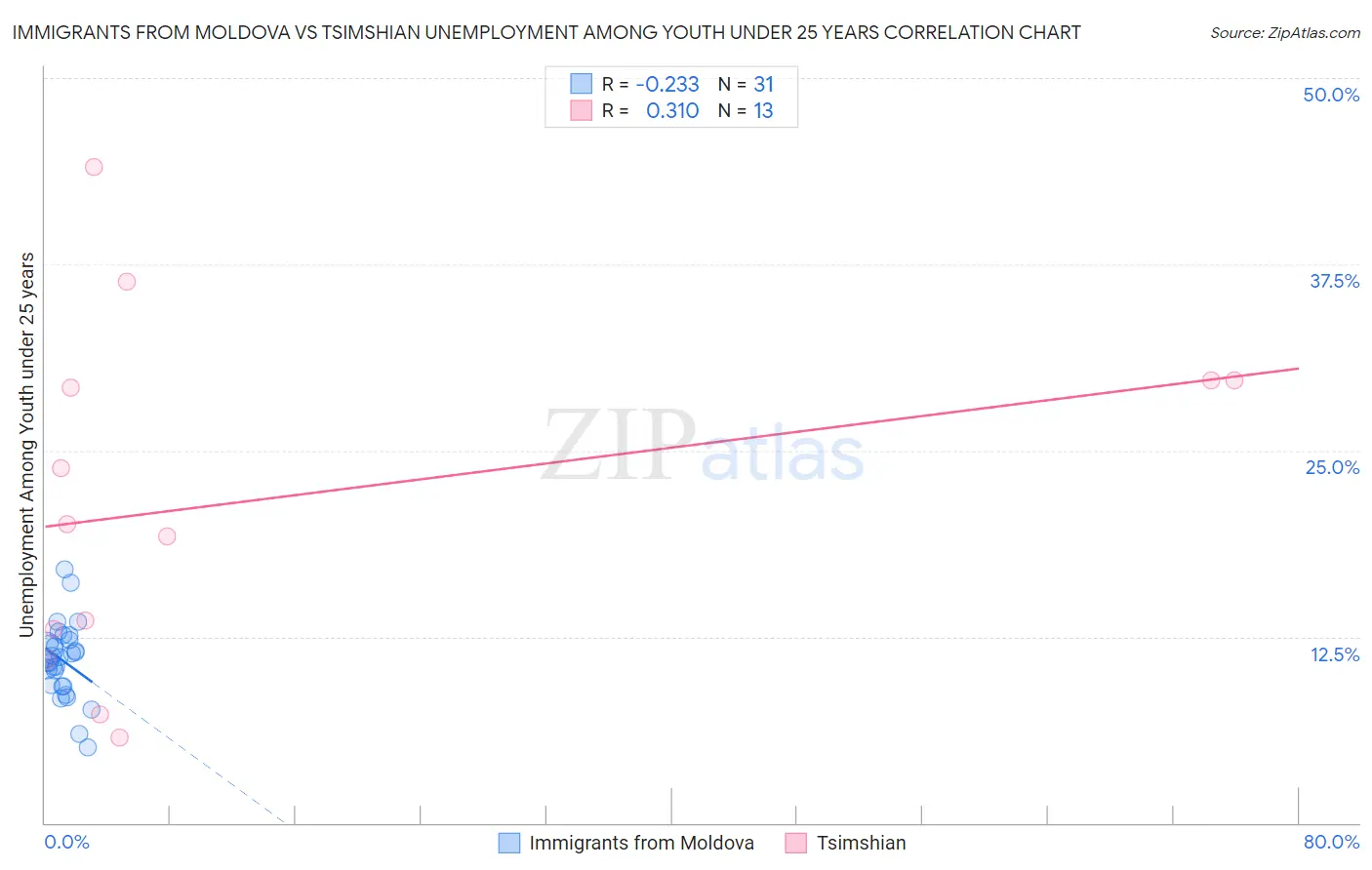 Immigrants from Moldova vs Tsimshian Unemployment Among Youth under 25 years