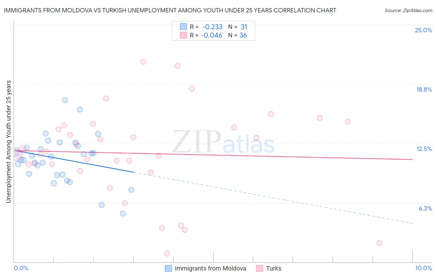 Immigrants from Moldova vs Turkish Unemployment Among Youth under 25 years