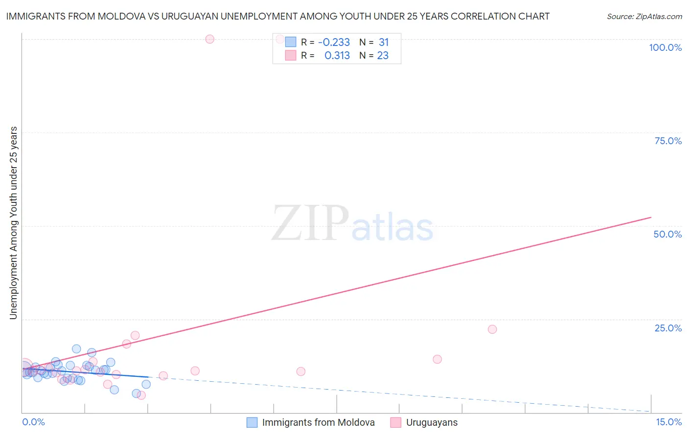 Immigrants from Moldova vs Uruguayan Unemployment Among Youth under 25 years