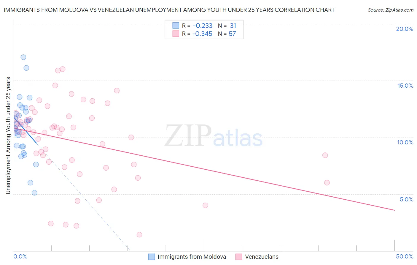 Immigrants from Moldova vs Venezuelan Unemployment Among Youth under 25 years