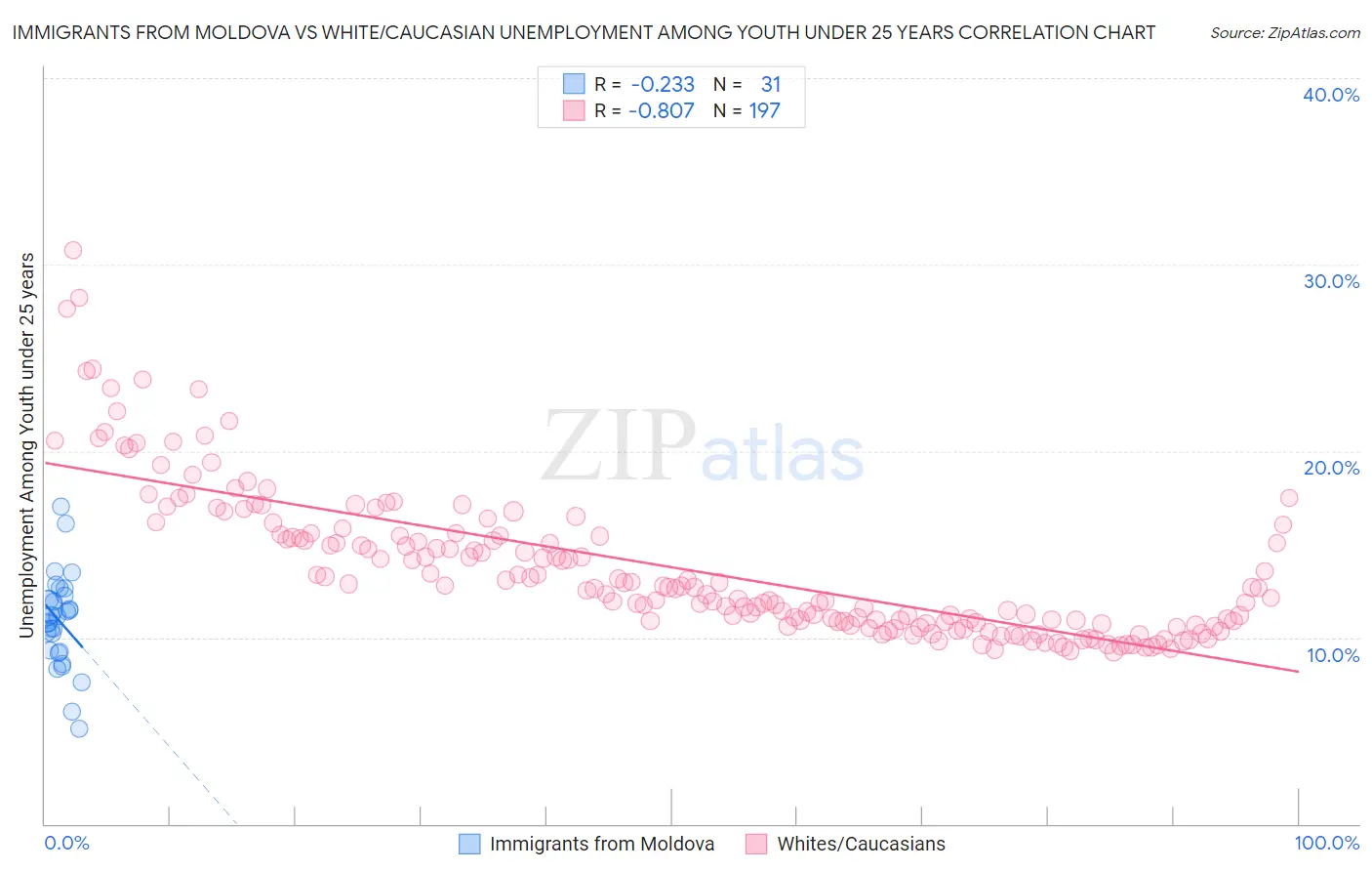 Immigrants from Moldova vs White/Caucasian Unemployment Among Youth under 25 years