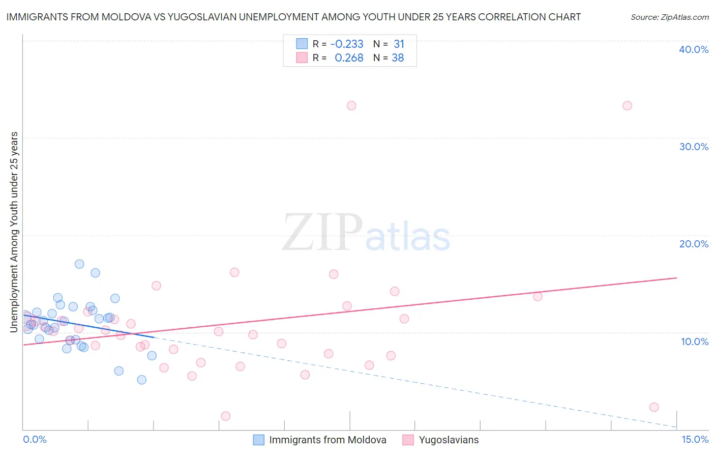 Immigrants from Moldova vs Yugoslavian Unemployment Among Youth under 25 years