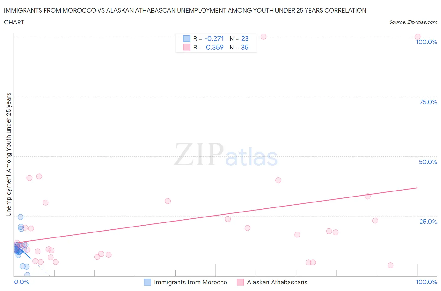 Immigrants from Morocco vs Alaskan Athabascan Unemployment Among Youth under 25 years