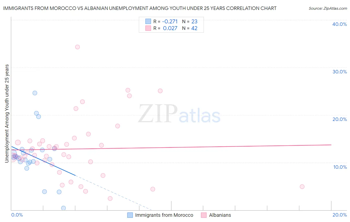 Immigrants from Morocco vs Albanian Unemployment Among Youth under 25 years