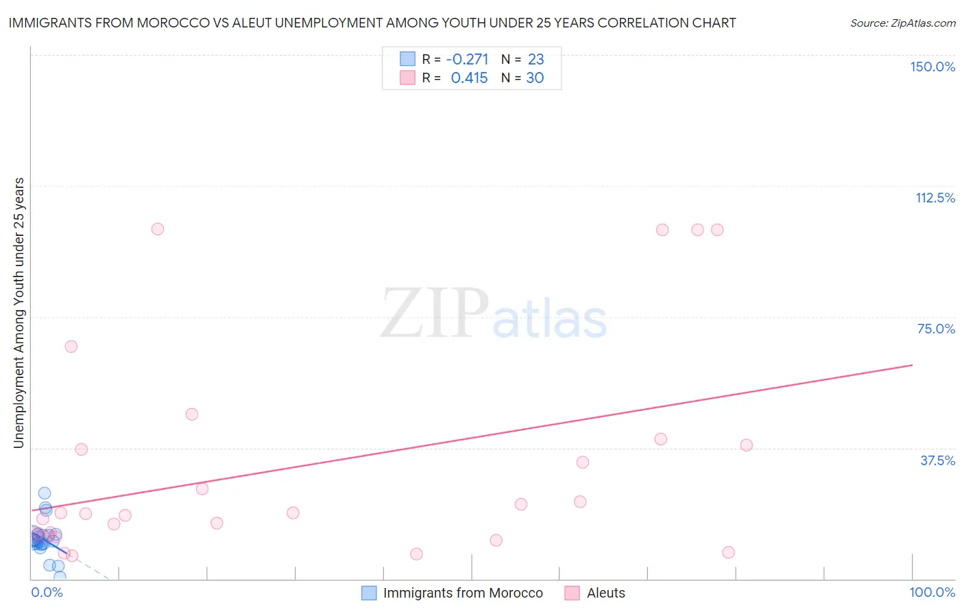 Immigrants from Morocco vs Aleut Unemployment Among Youth under 25 years