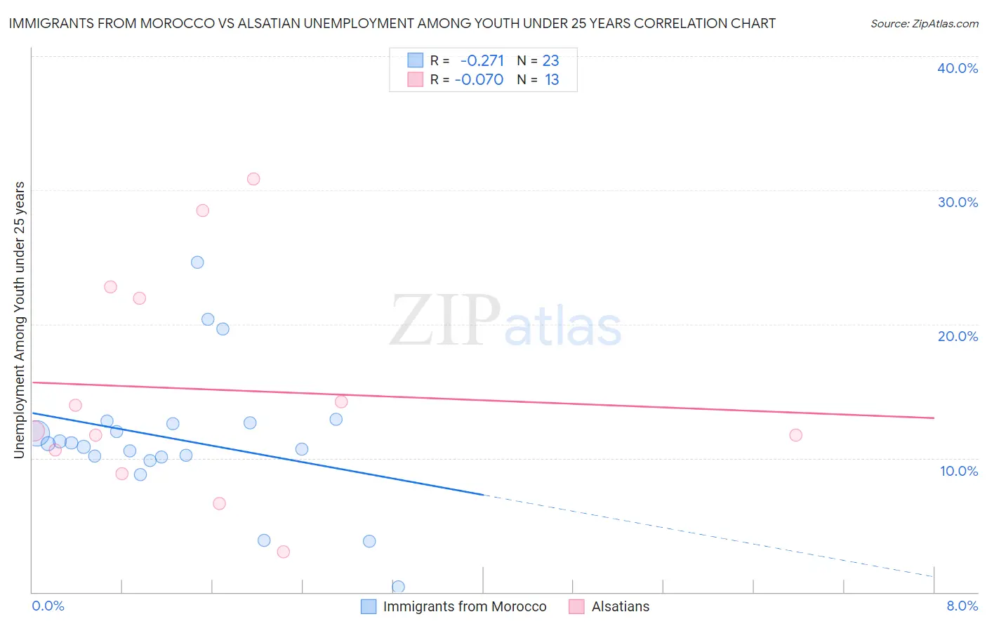 Immigrants from Morocco vs Alsatian Unemployment Among Youth under 25 years