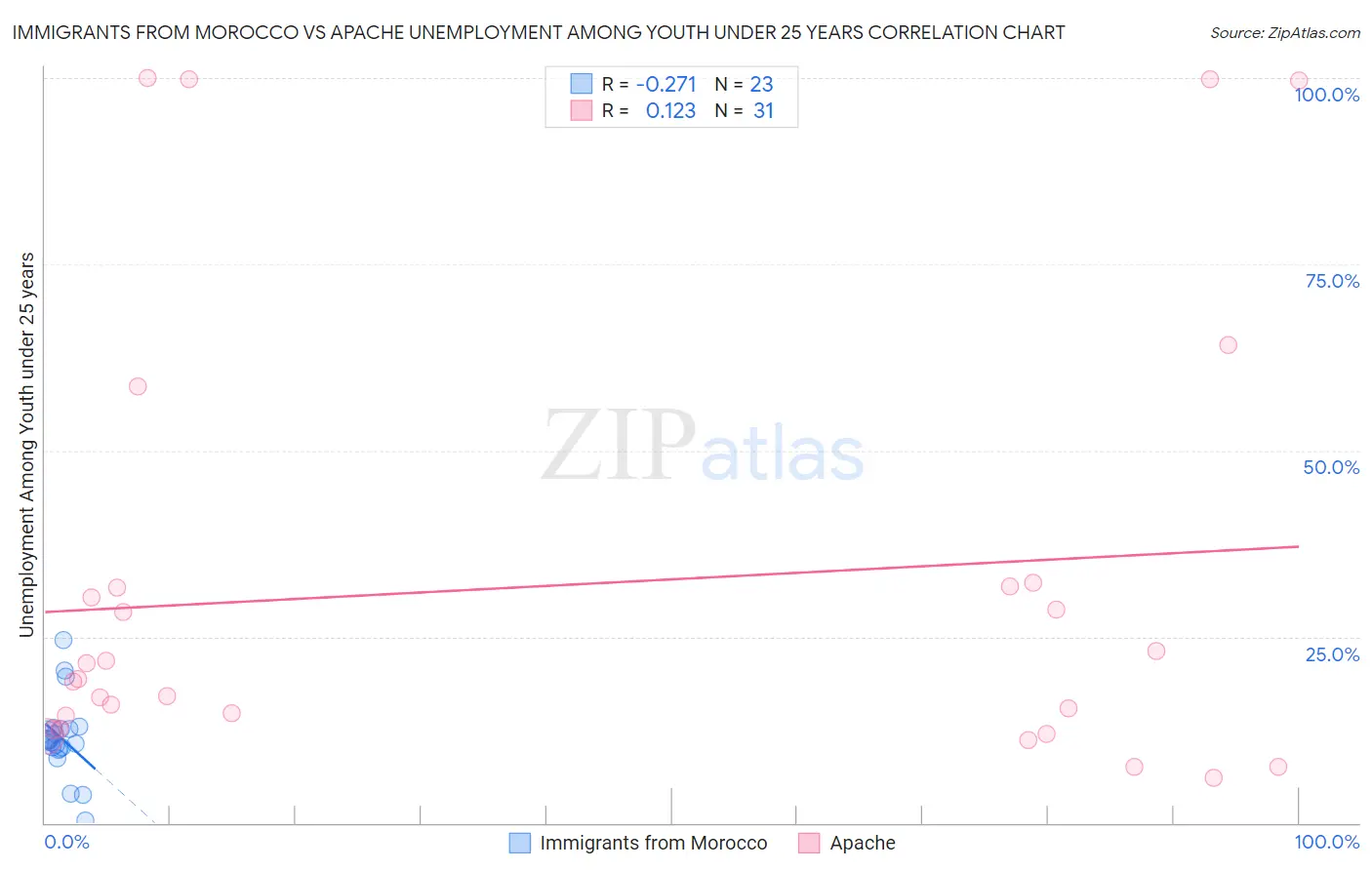 Immigrants from Morocco vs Apache Unemployment Among Youth under 25 years