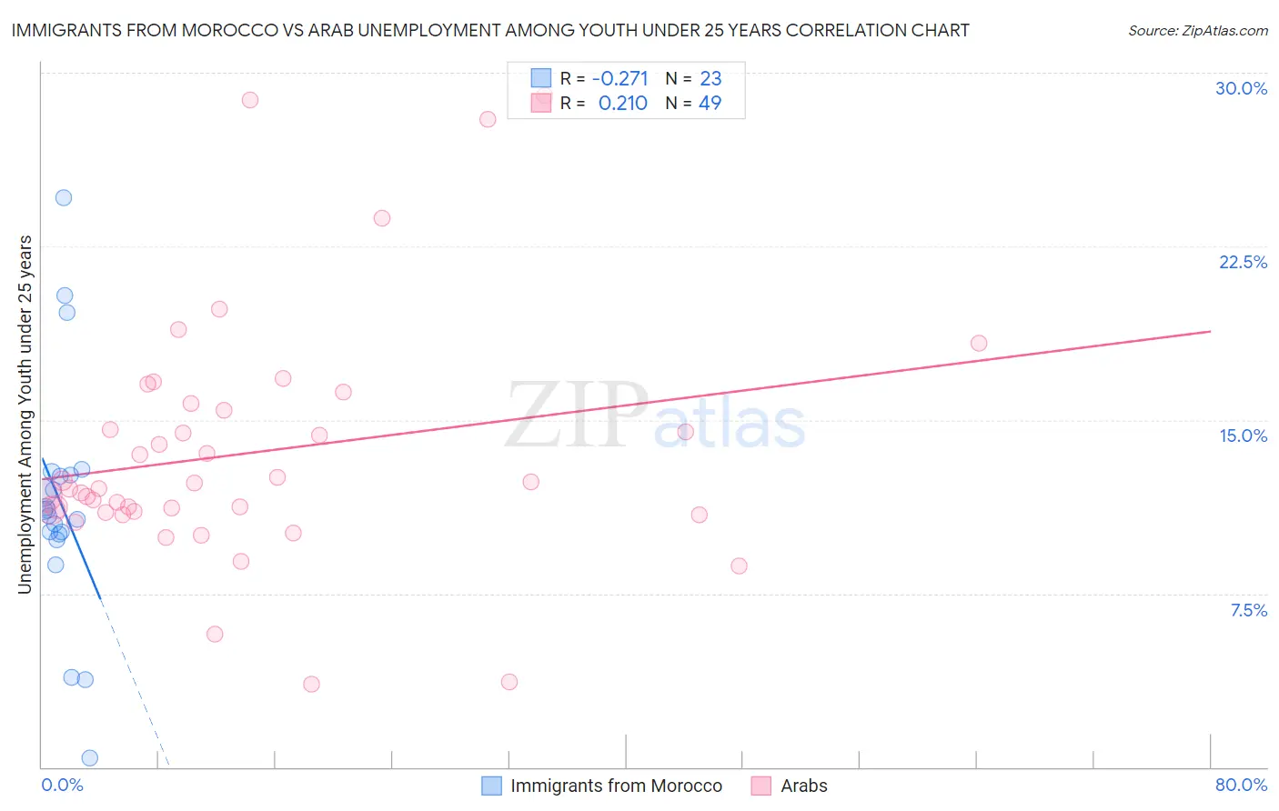 Immigrants from Morocco vs Arab Unemployment Among Youth under 25 years