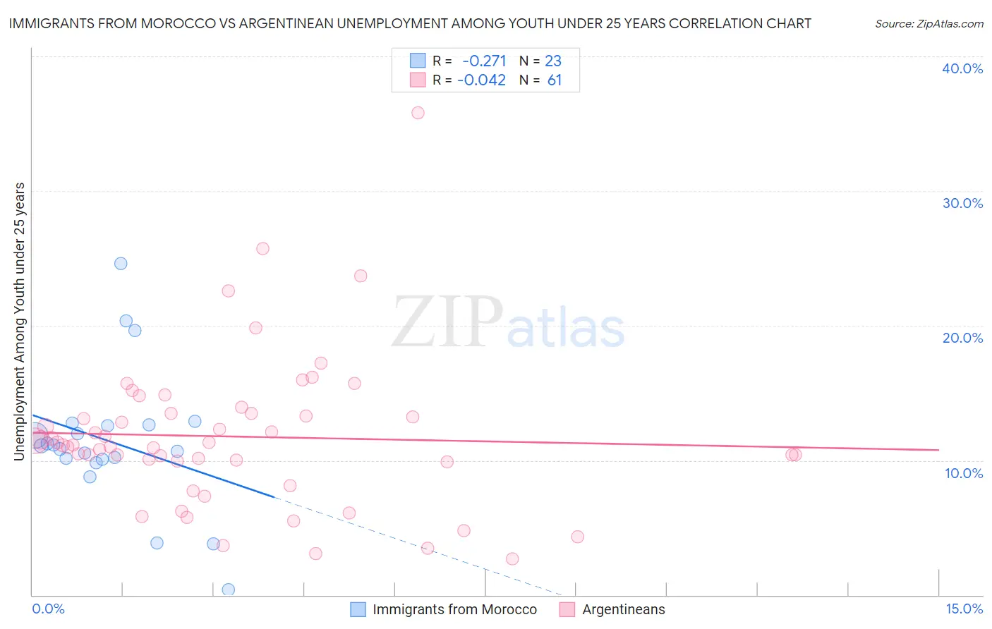 Immigrants from Morocco vs Argentinean Unemployment Among Youth under 25 years