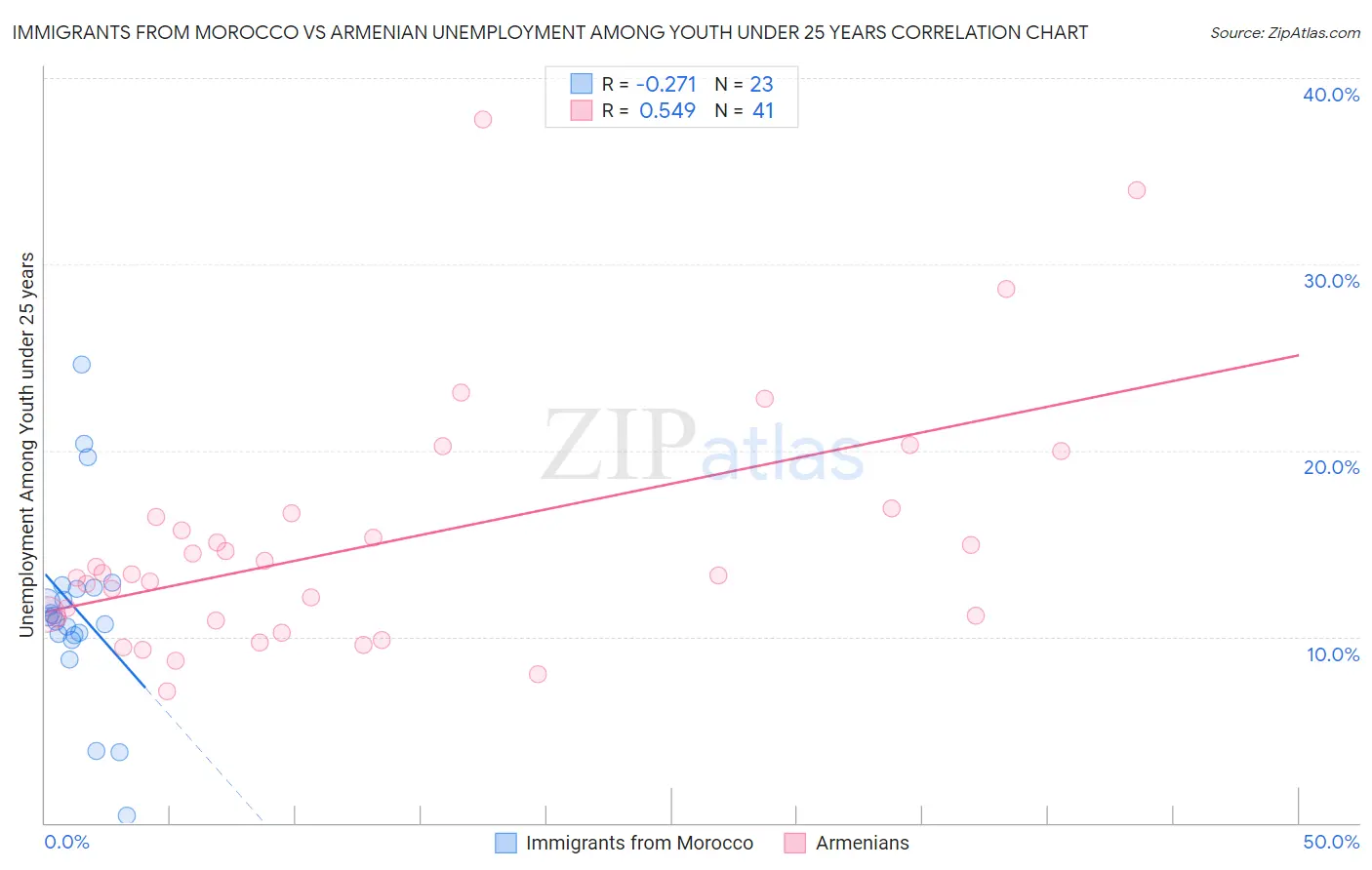 Immigrants from Morocco vs Armenian Unemployment Among Youth under 25 years