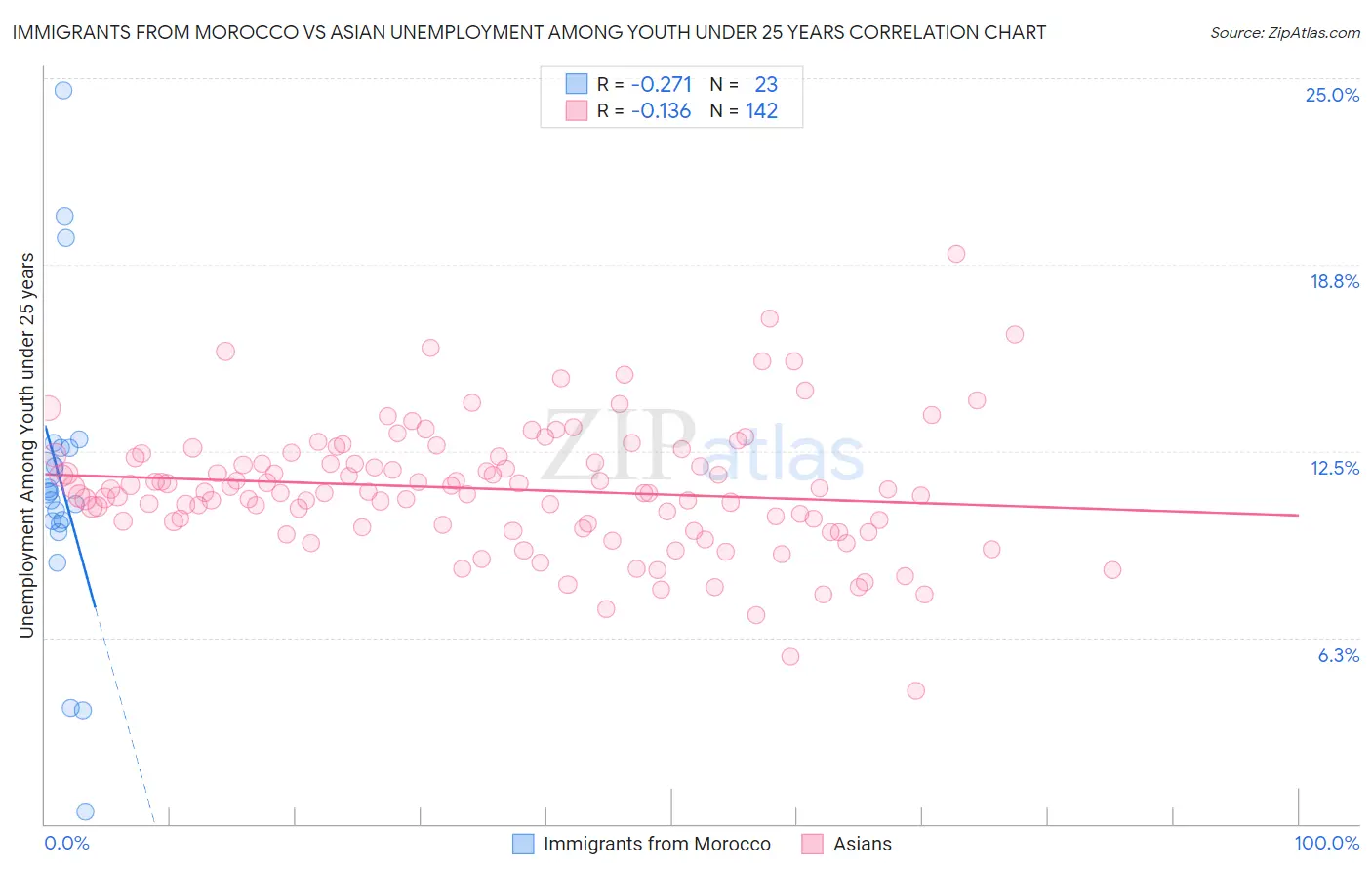 Immigrants from Morocco vs Asian Unemployment Among Youth under 25 years