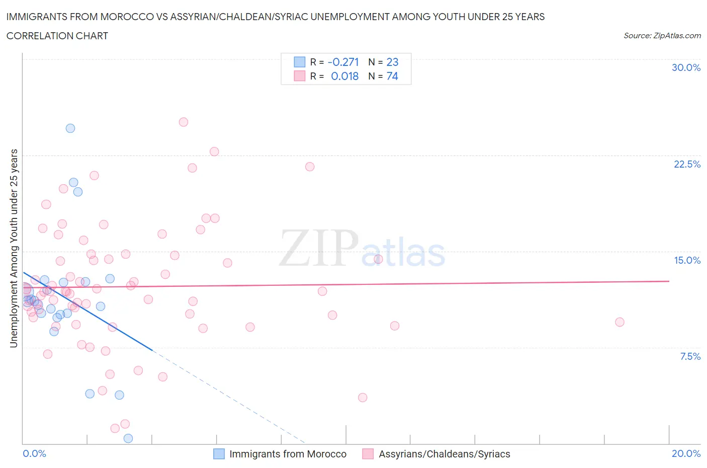 Immigrants from Morocco vs Assyrian/Chaldean/Syriac Unemployment Among Youth under 25 years