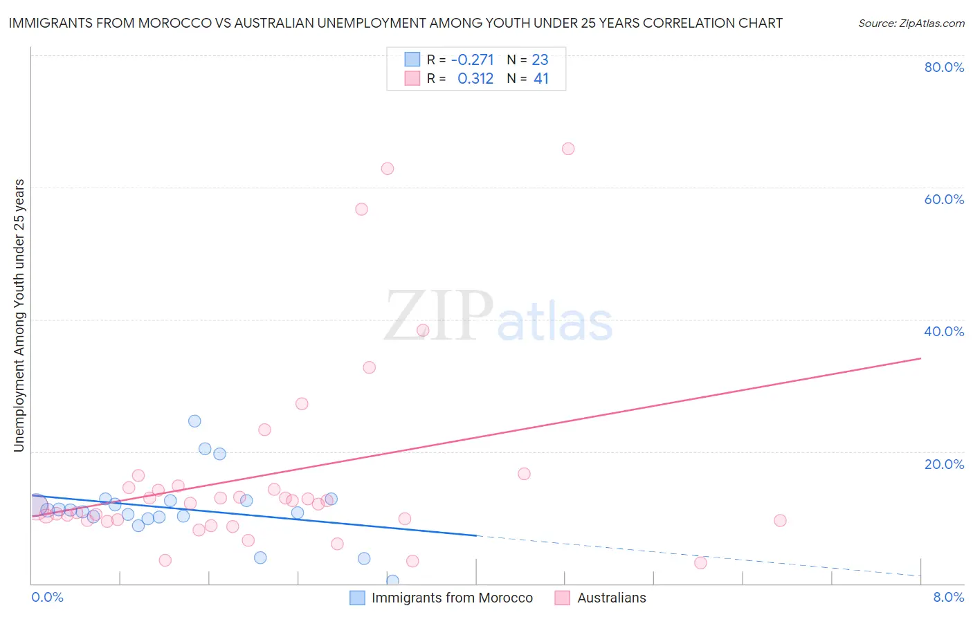 Immigrants from Morocco vs Australian Unemployment Among Youth under 25 years