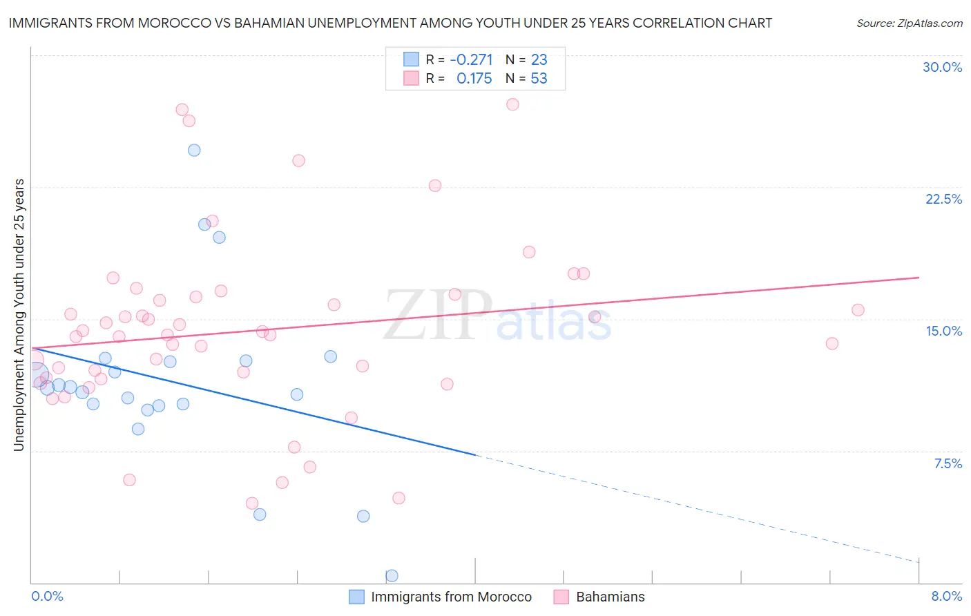 Immigrants from Morocco vs Bahamian Unemployment Among Youth under 25 years