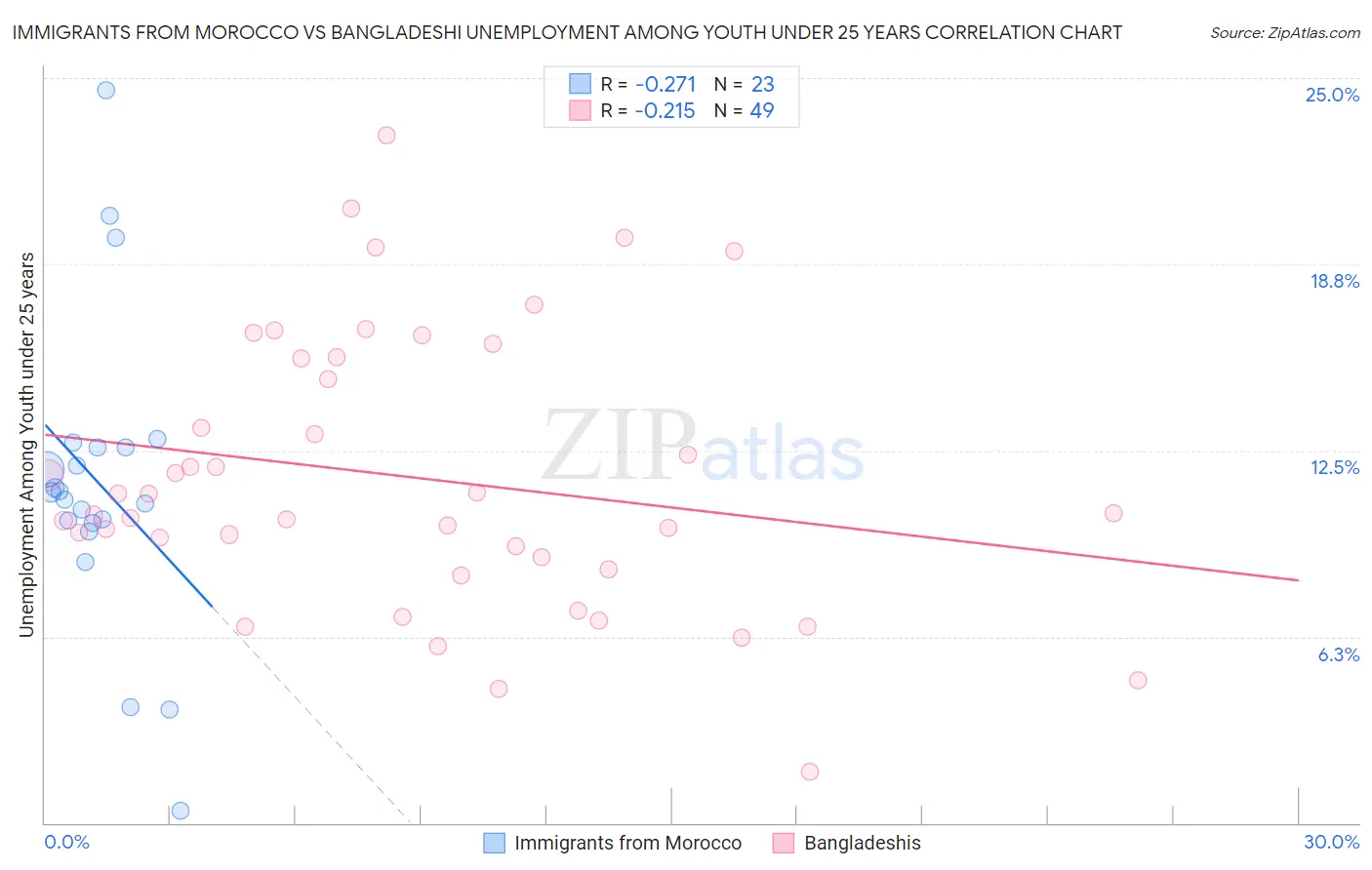 Immigrants from Morocco vs Bangladeshi Unemployment Among Youth under 25 years