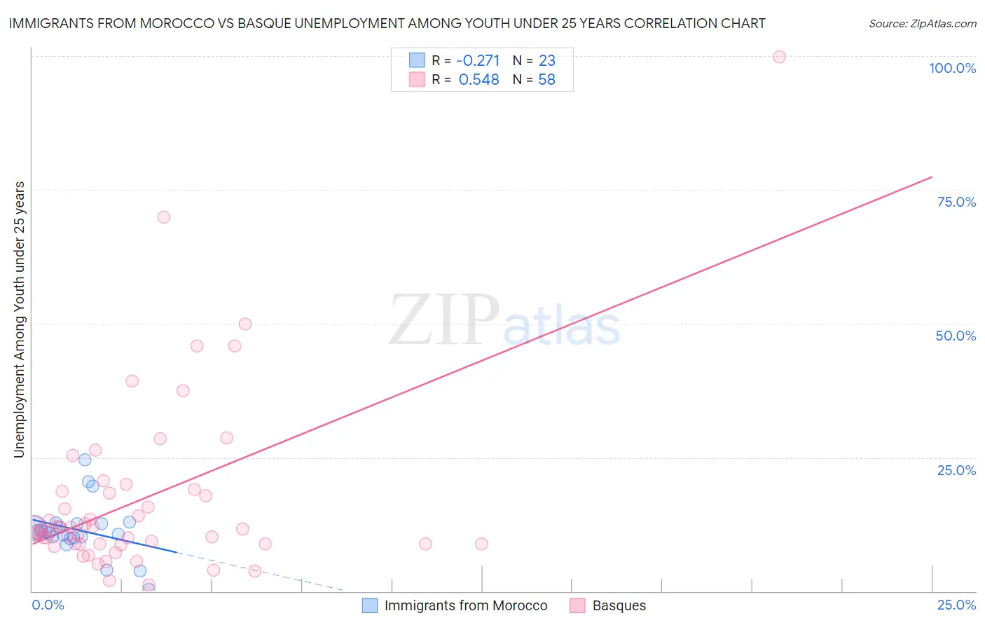 Immigrants from Morocco vs Basque Unemployment Among Youth under 25 years